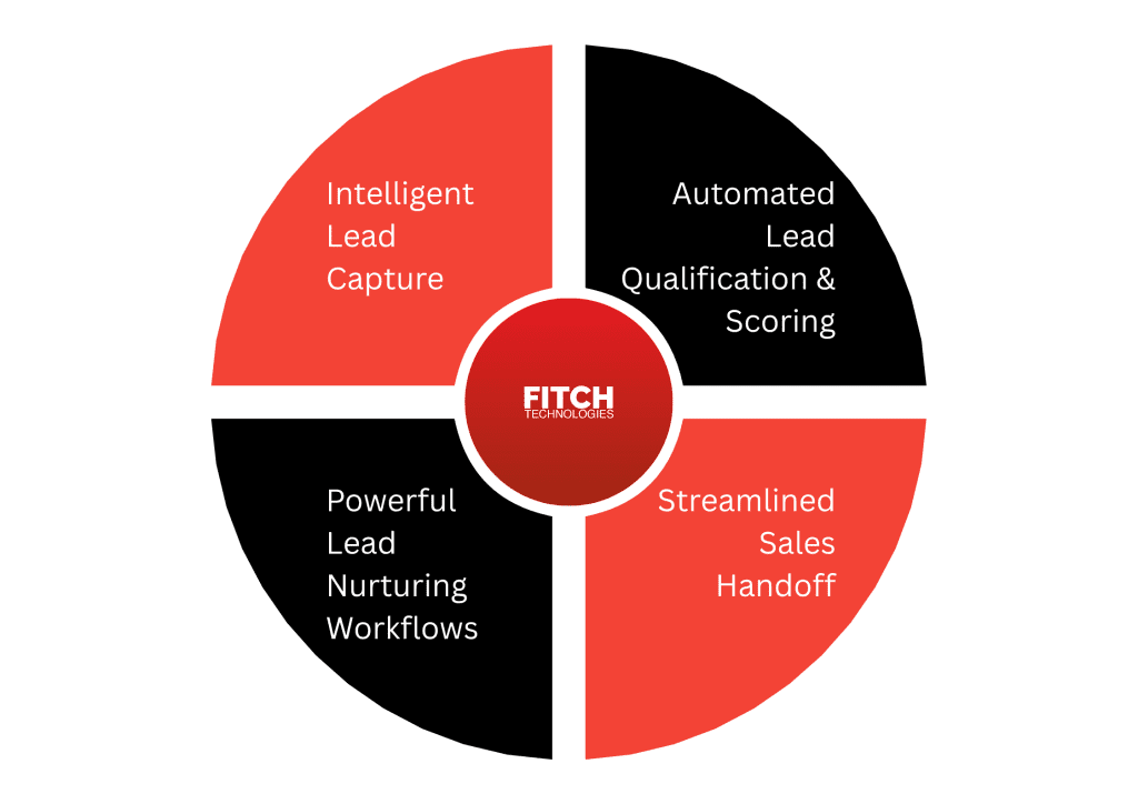 How Marketing Automation Transforms Your Website into a Lead Engine- Fitch Technologies